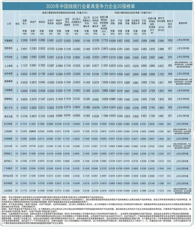 上海起帆電纜再次登榜2020年中國線纜行業具競爭力企業20強